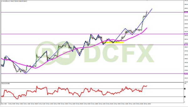 Analisa Xauusd Hari Ini Emas Bullish Efek Potensi Menurunnya Usd Investing