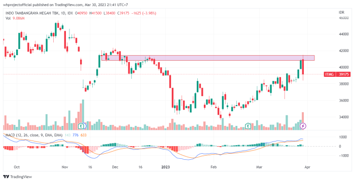 Pengujian Resistance Di Akhir Pekan Mengukur Teknikal Itmg Investing