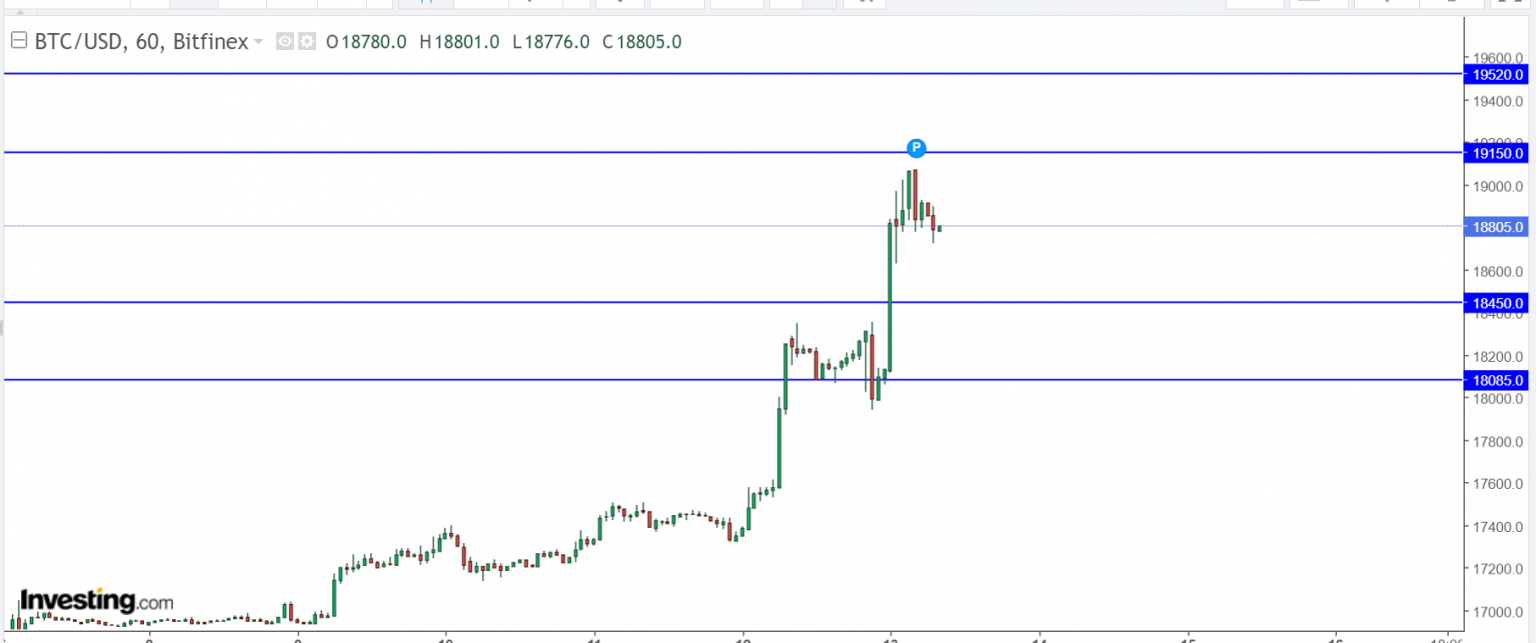 Bitcoin Btc Analisa Teknikal Harian Januari Investing