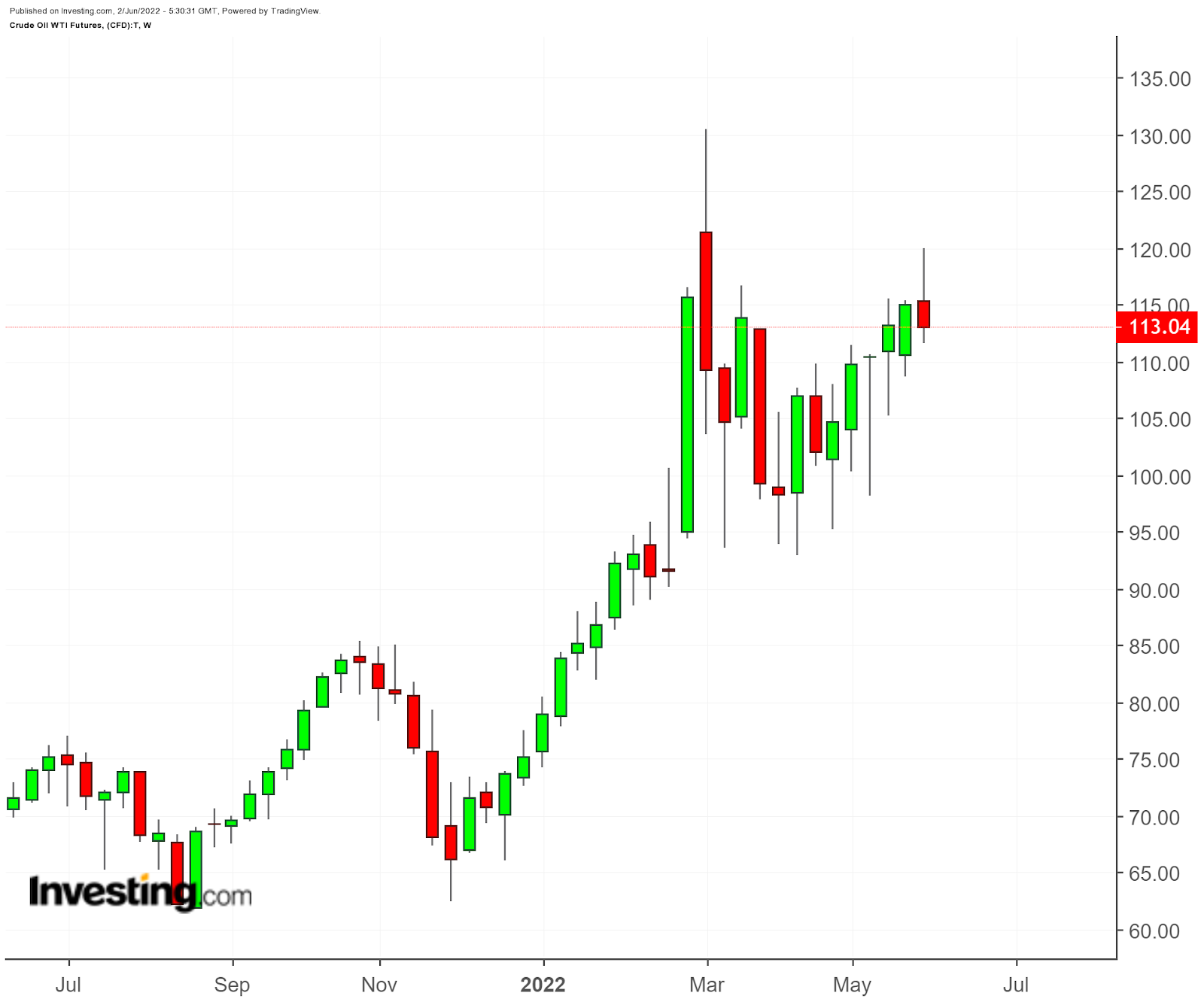 WTI Weekly TTM