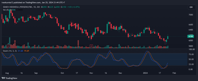 IHSG Masih Bergerak Melemah, Saham Big Caps Lanjut Terkoreksi ...