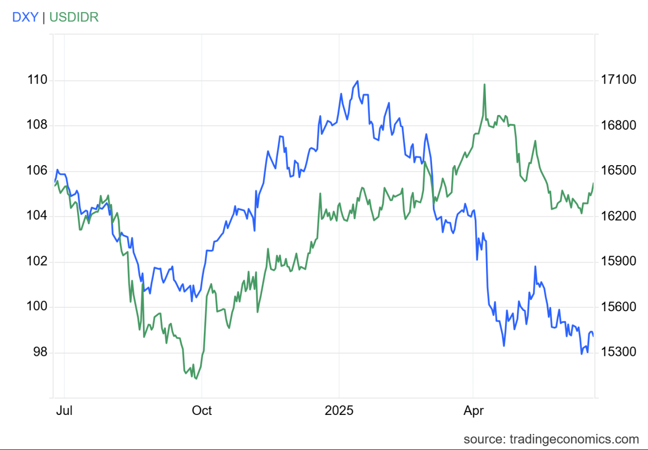 DXY Vs IDR