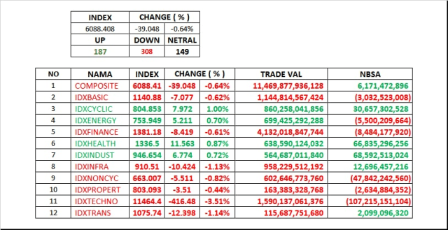 Menolak Turun Ihsg Menguat Tertahan Dua Support Investing Com<script async src=