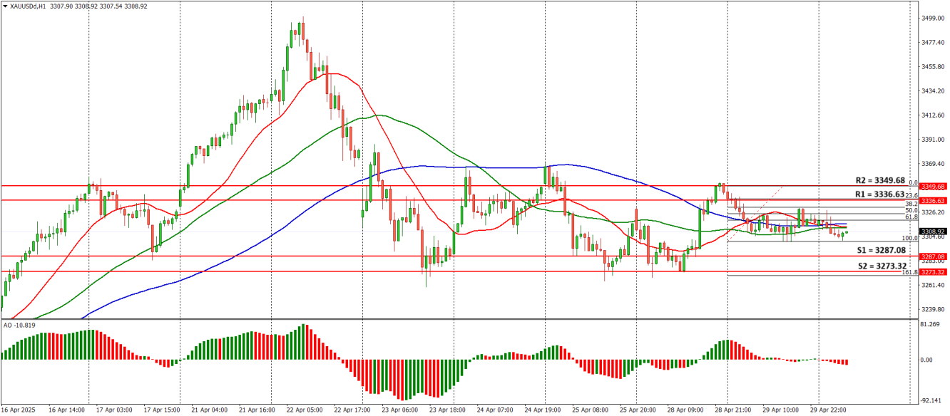Prediksi XAU/USD 30 April 2025
