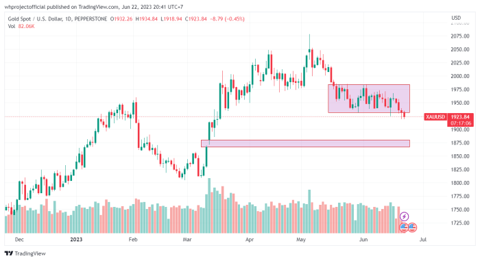 Grafik pergerakan XAUUSD (D1) Grafik pergerakan XAUUSD (D1)