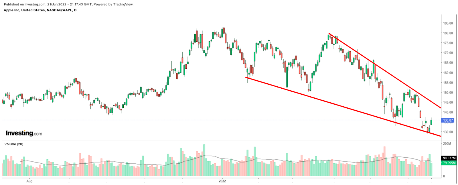 AAPL Daily