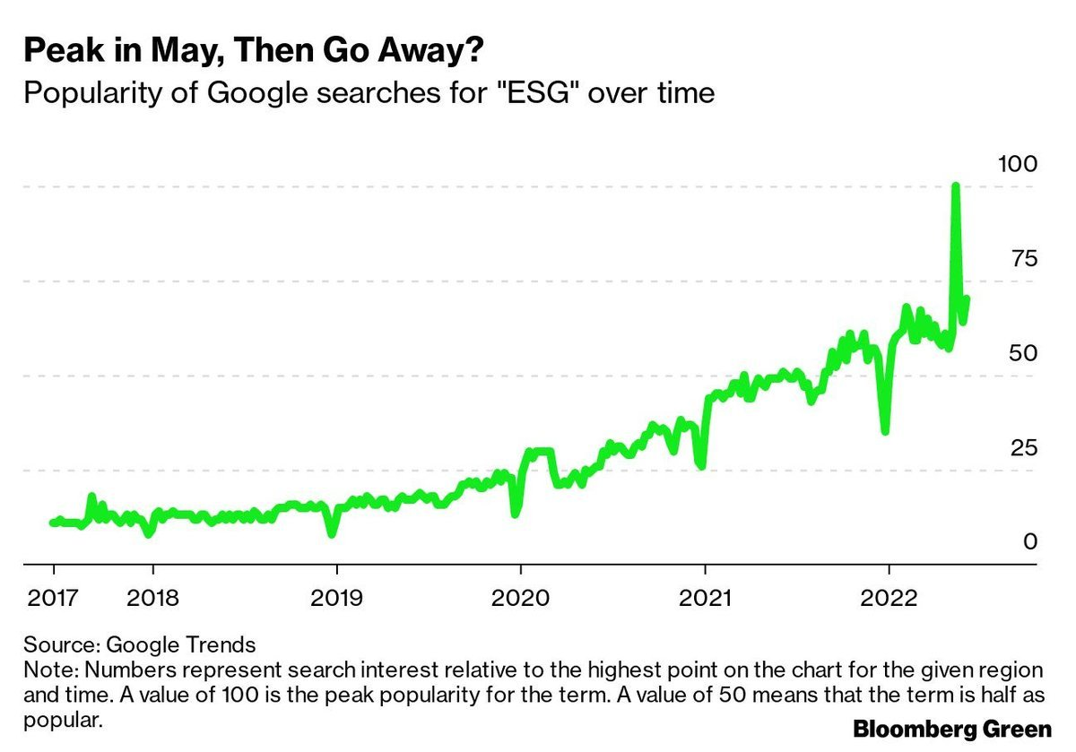 Popularity of Google searches for ESG over time