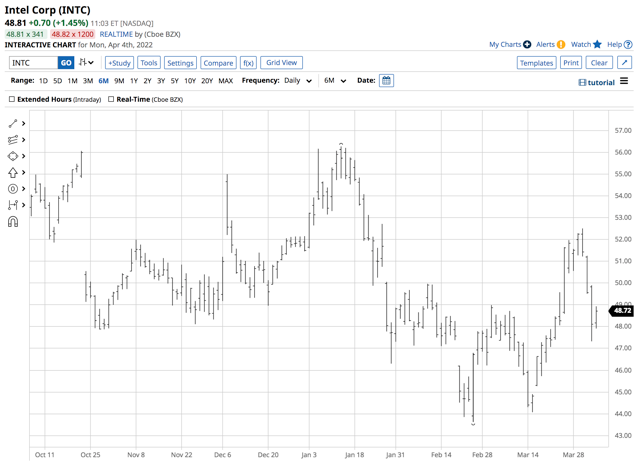 Intel Daily Chart.