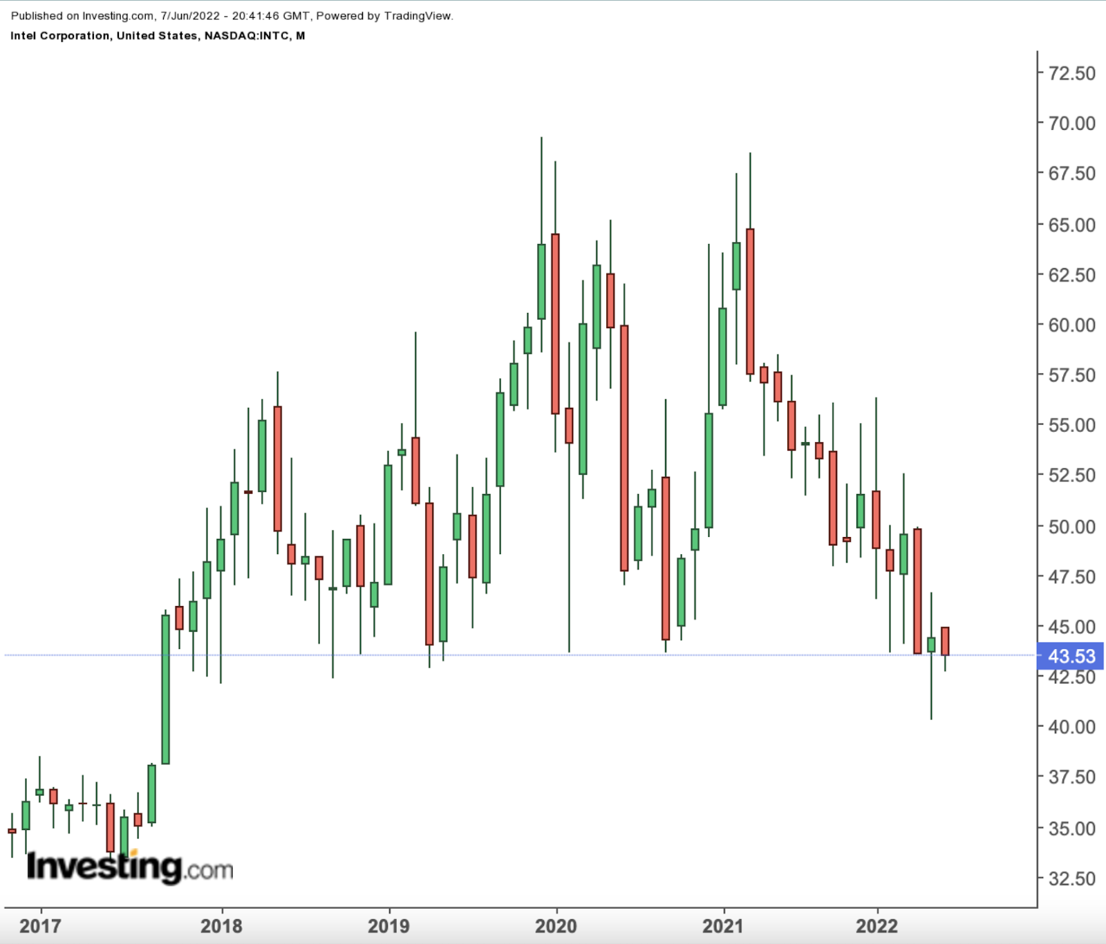 INTC Monthly Chart