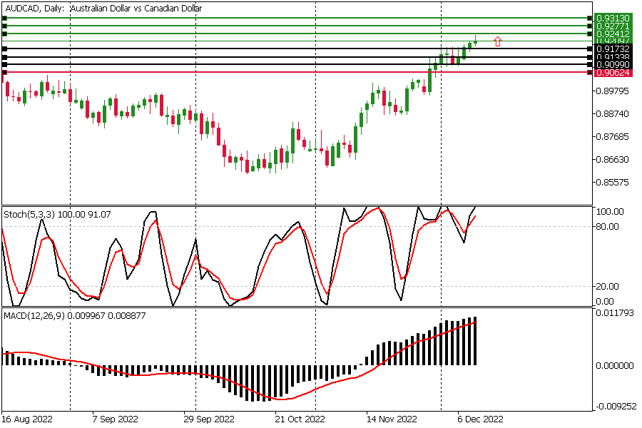 AUD CAD Daily - 9 Desember 2022