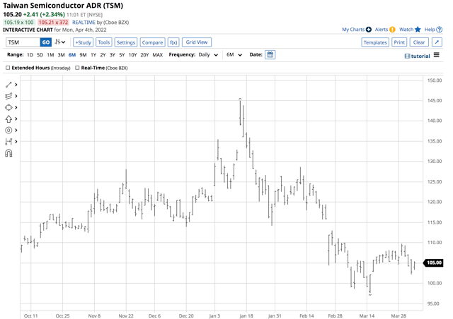 TSM Daily Chart.