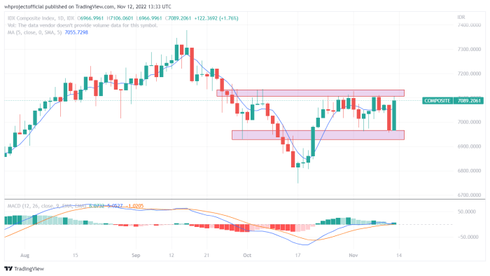 IHSG Bergerak Sideways Di Demand Dan Supply Zone | Investing.com