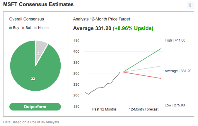 Microsoft Consensus Estimates.