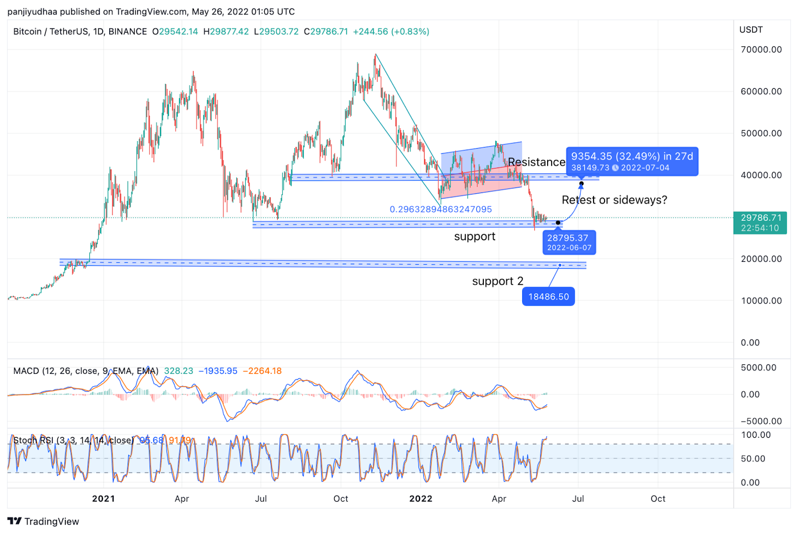 Analisa Harga Bitcoin ($BTC) Melihat Potensi Reversal | Investing.com