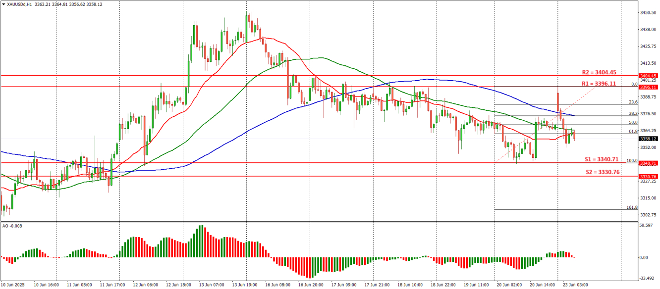 Prediksi XAU/USD 23 Juni 2025