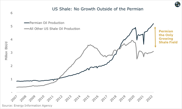 US Shale: Permian vs All Other Production