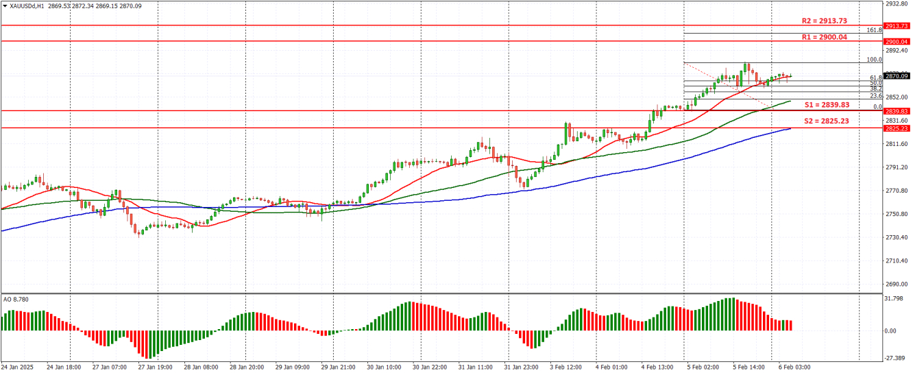 Prediksi XAU/USD 6 Februari 2025