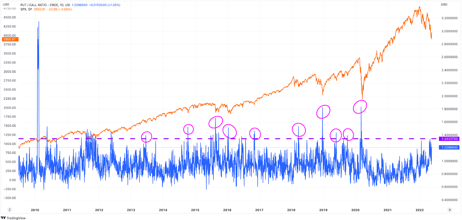Put-To-Call Ratio