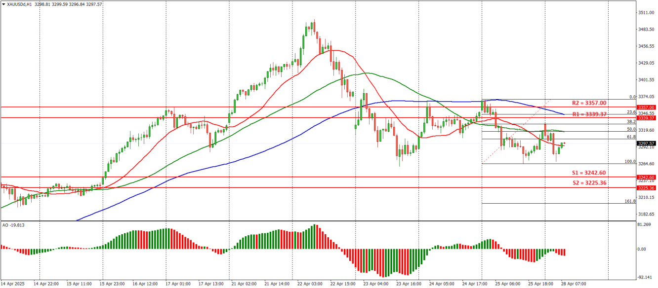 Prediksi XAU/USD 28 April 2025