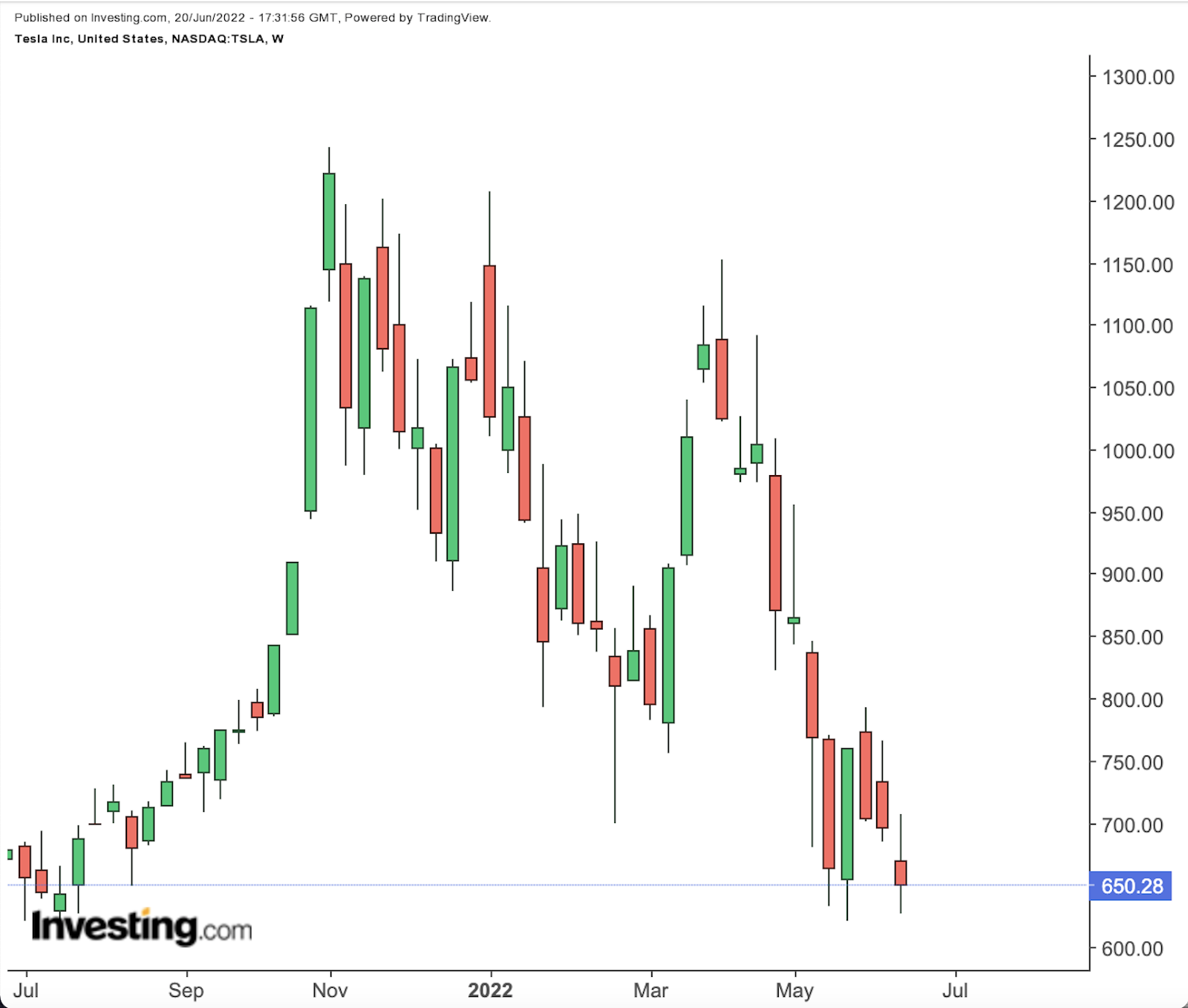 Apakah Saham Tesla Masih Layak Dibeli Setelah Turun 40% Tahun Ini ...