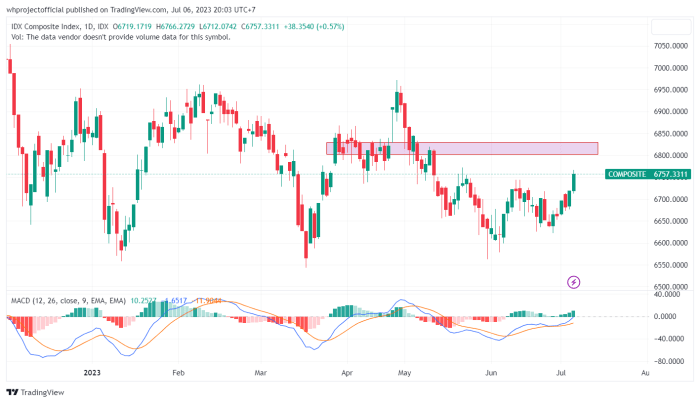 IHSG Jelang Akhir Pekan, Emas Target Demand Zone | Investing.com