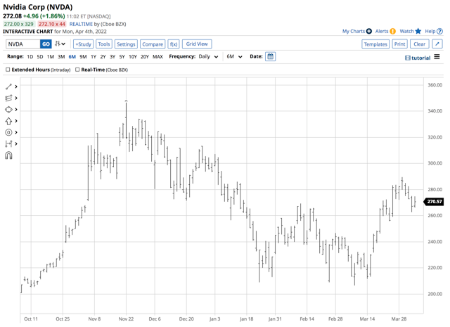 Nvidia Daily Chart.