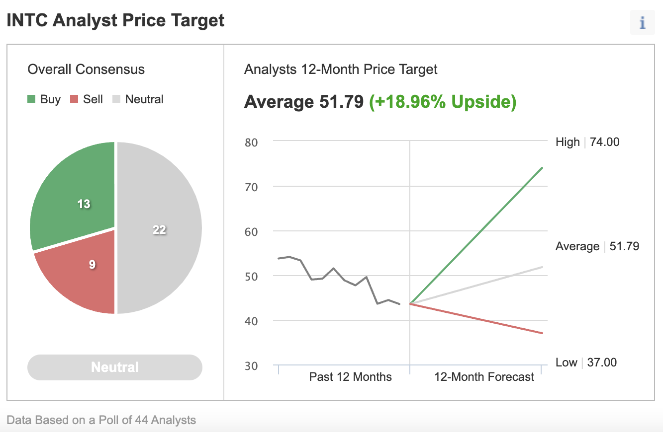 INTC Consensus Estimates