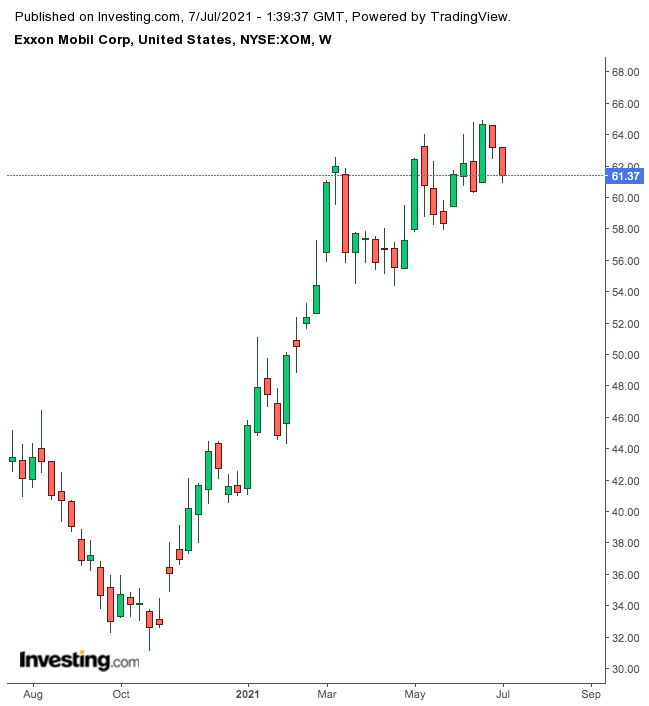 Exxon Mobil Weekly Chart. Exxon Mobil Weekly Chart.