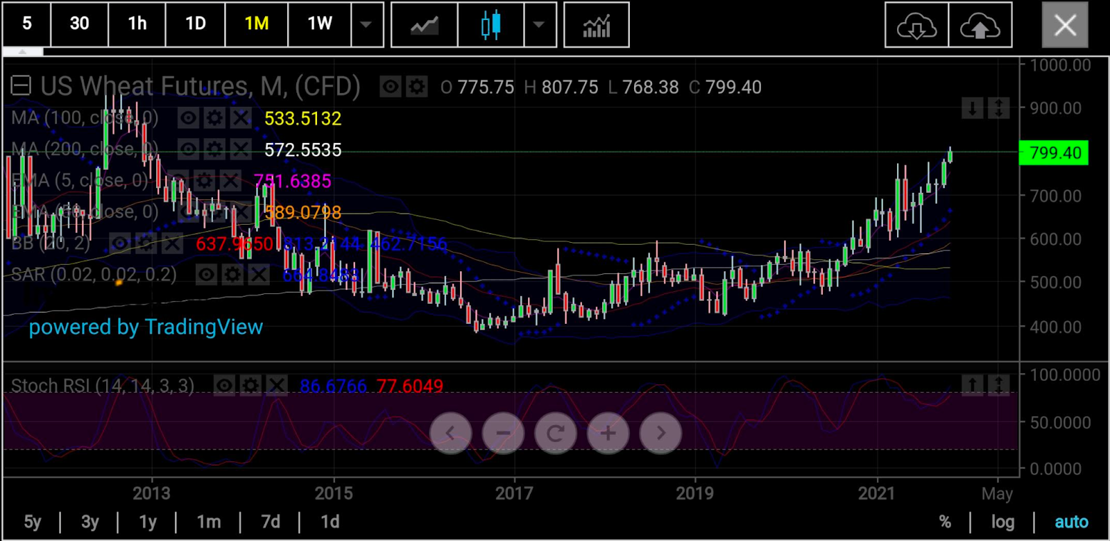 Wheat Monthly