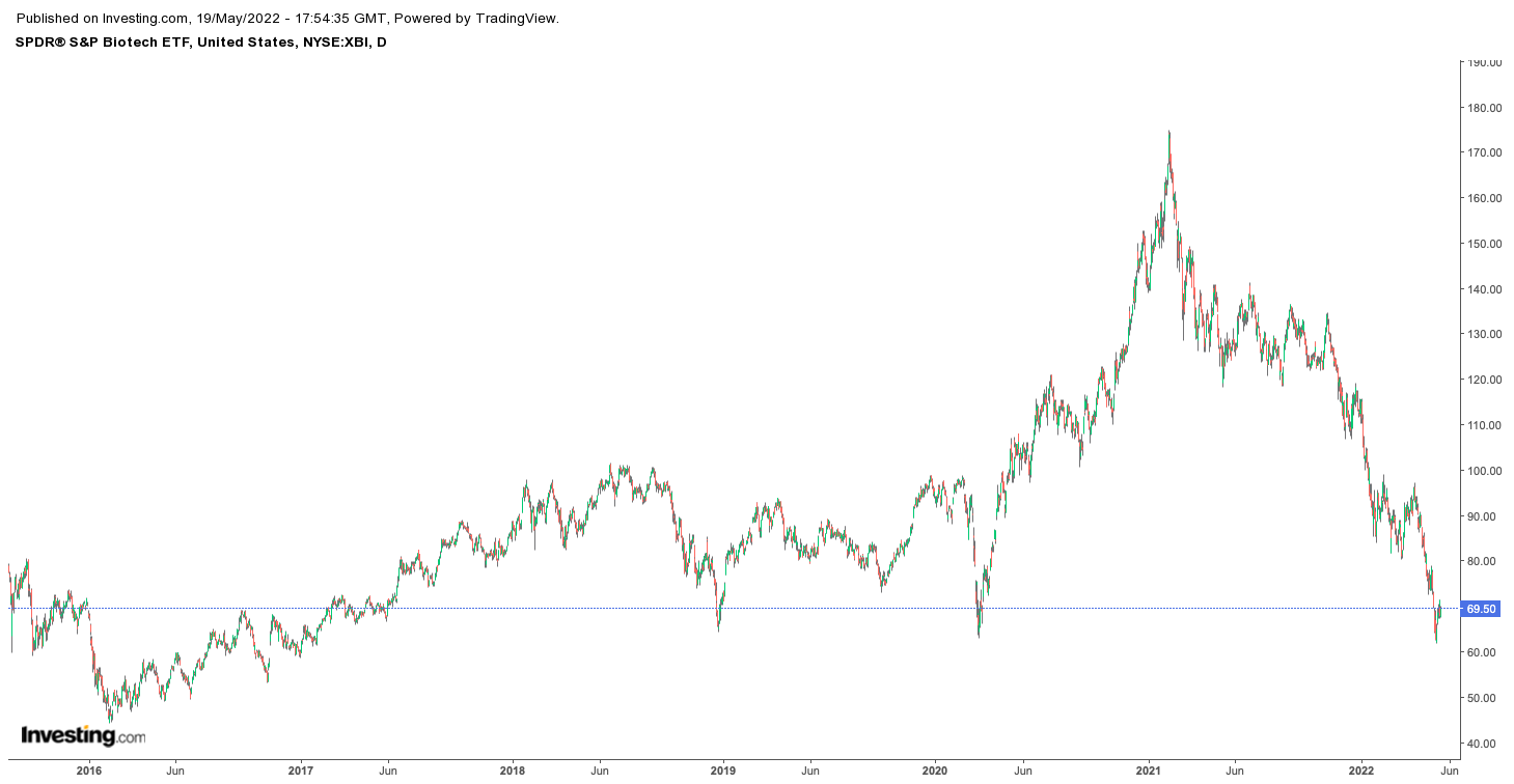 XBI Daily