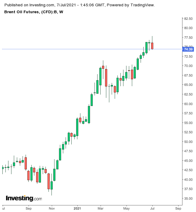 Brent Oil Futures Weekly Chart. Brent Oil Futures Weekly Chart.