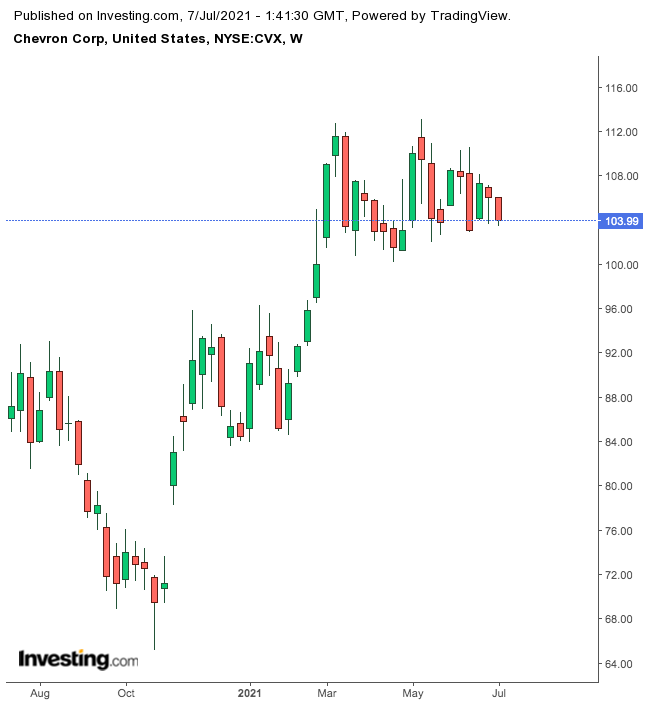 Chevron Weekly Chart. Chevron Weekly Chart.