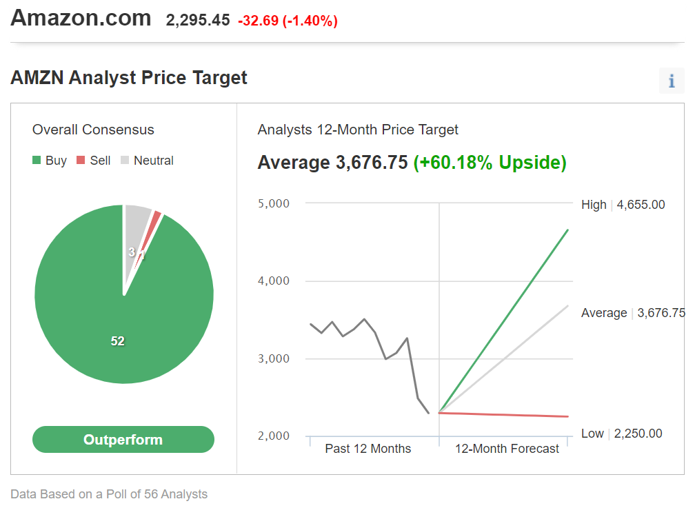 Penurunan Saham Amazon Sebesar 30% Tahun Ini Menunjukkan Booming E ...