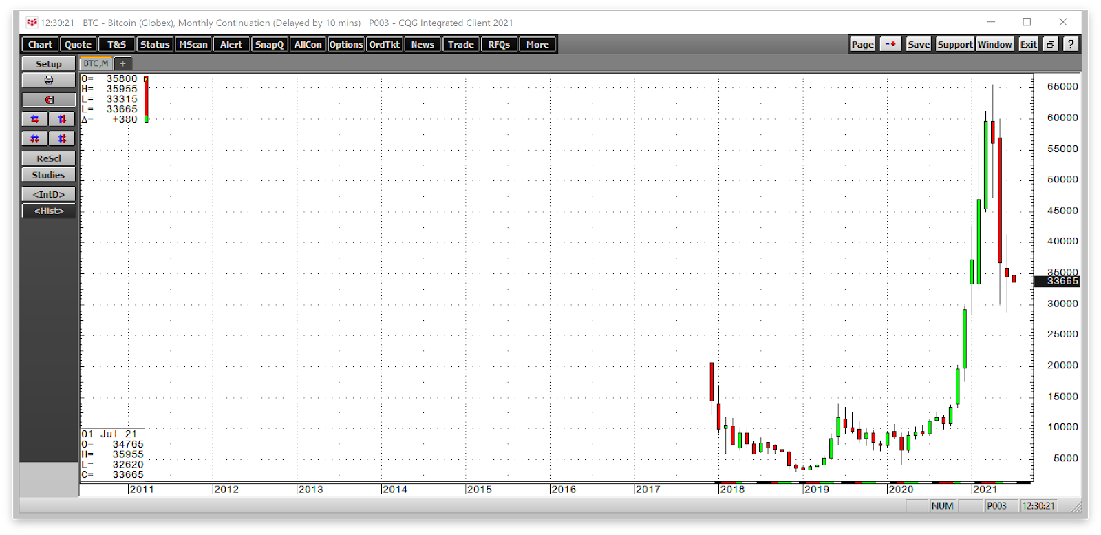 Bitcoin kurs usd real time