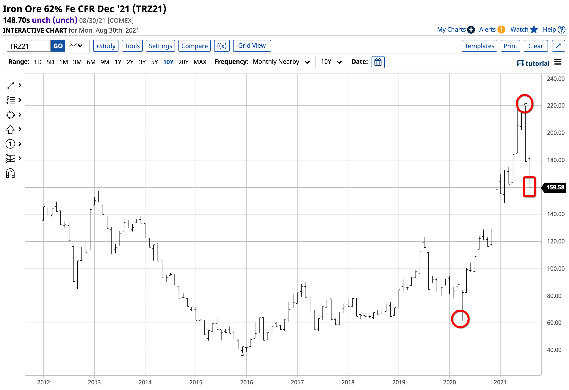 Iron ore Monthly 2011-2021
