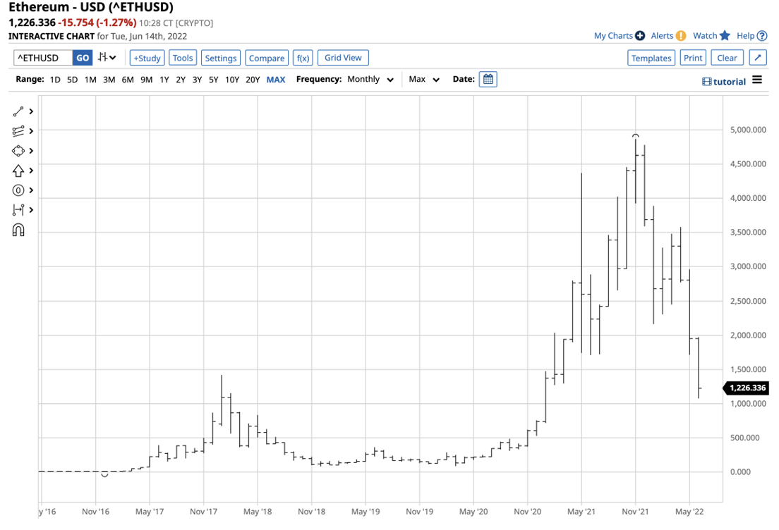 Long-Term Ethereum Monthly Chart.