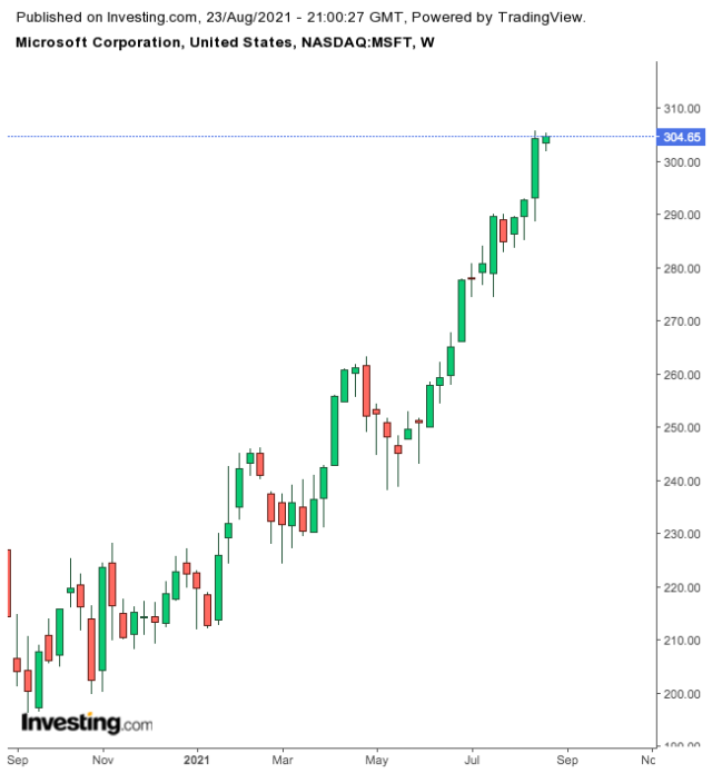 Microsoft Weekly Chart.