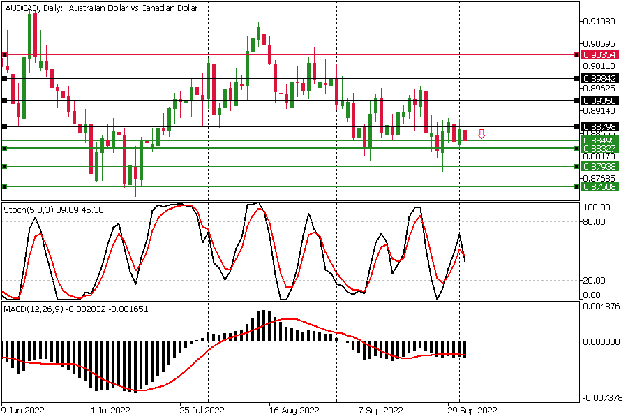 AUD CAD Daily - 4 Oktober 2022