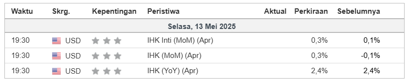 Kalender Ekonomi 13 Mei 2025