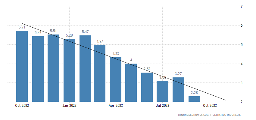 Inflasi RI 2.28% Terendah Sejak Oktober 2022 (Tidak Baik-Baik Saja ...