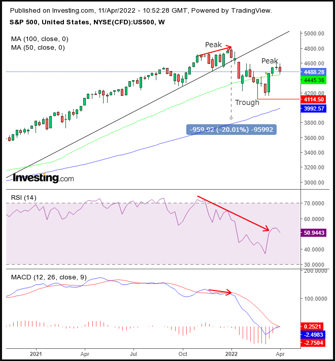 Chart Of The Day: Apakah S&P 500 Akan Turun Kedepannya? Banyak Sinyal Katakan Ya | Investing.com