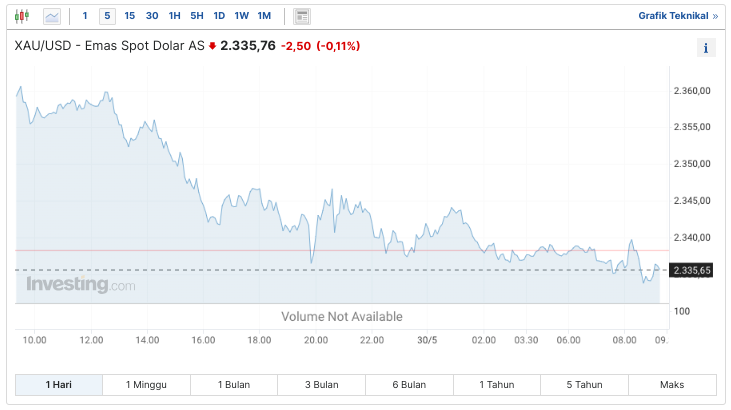 XAU/USD, Investing.com