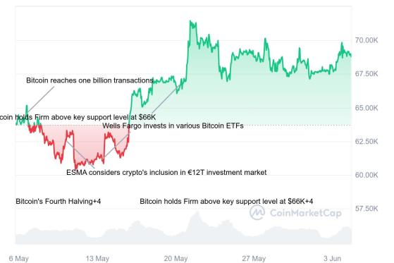 Harga BTC Di Atas US$69 Ribu, Syarat Songsong US$71.500 Dan US$73.000 ...