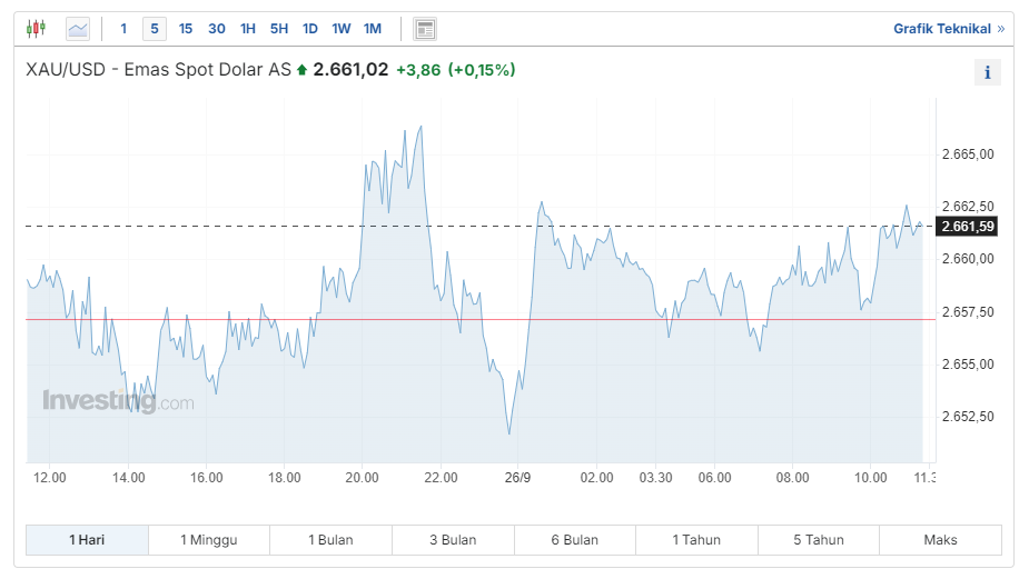 XAU/USD