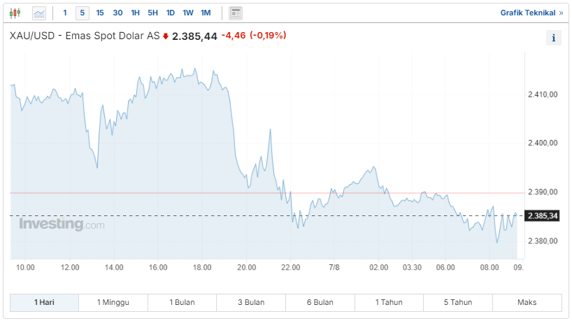 XAU/USD