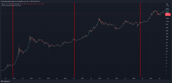 Tanggal Dan Bulan Berapa Bitcoin Halving 2024 Terjadi? Oleh ...