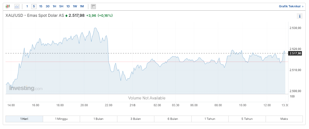 XAU/USD