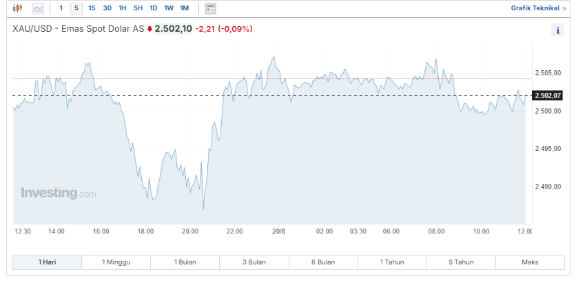 XAU/USD