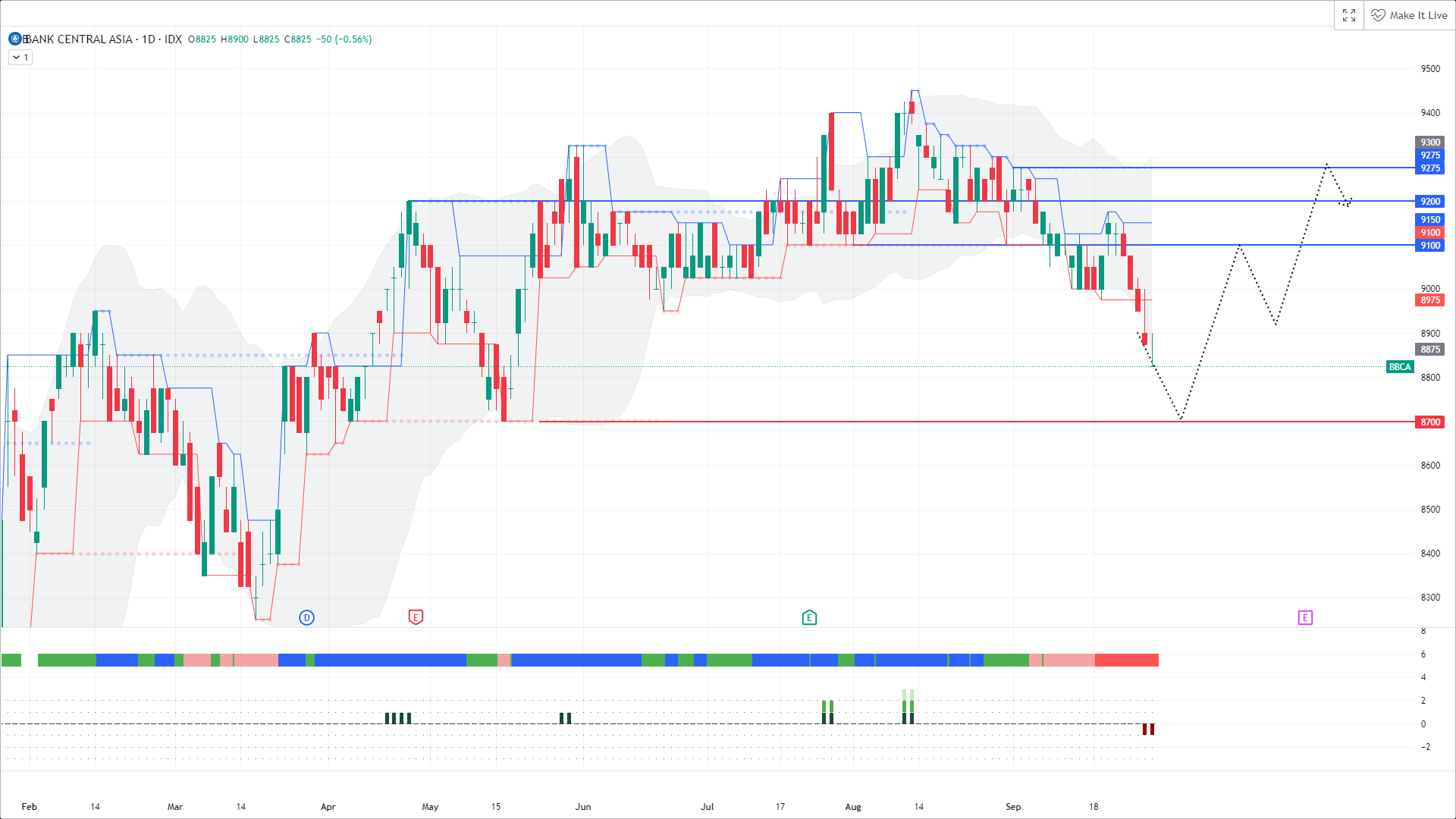 BBCA Berpeluang Rebound Menuju Swing High 9275, Waktunya BOW ...